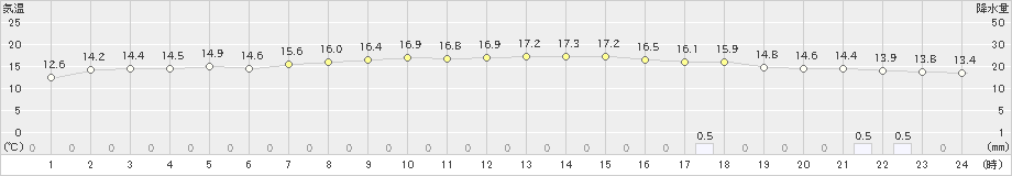 名取(>2020年11月02日)のアメダスグラフ