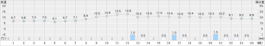 桧原(>2020年11月02日)のアメダスグラフ