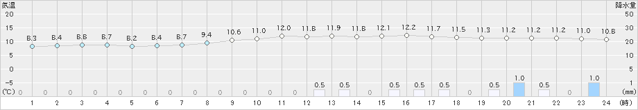 喜多方(>2020年11月02日)のアメダスグラフ