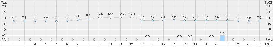 鷲倉(>2020年11月02日)のアメダスグラフ