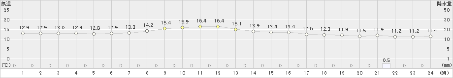 飯舘(>2020年11月02日)のアメダスグラフ