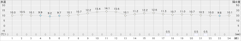 猪苗代(>2020年11月02日)のアメダスグラフ