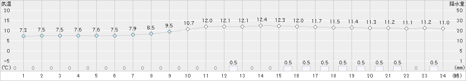 金山(>2020年11月02日)のアメダスグラフ