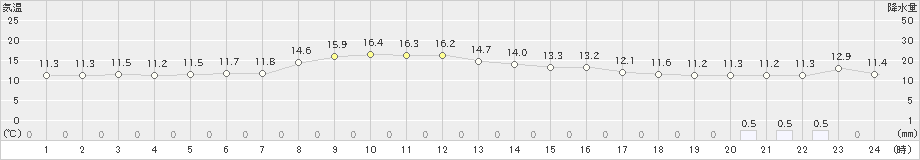 船引(>2020年11月02日)のアメダスグラフ