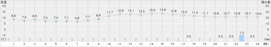 南郷(>2020年11月02日)のアメダスグラフ