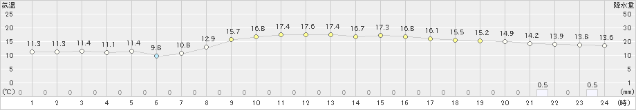 さいたま(>2020年11月02日)のアメダスグラフ