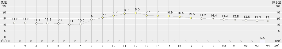 八王子(>2020年11月02日)のアメダスグラフ