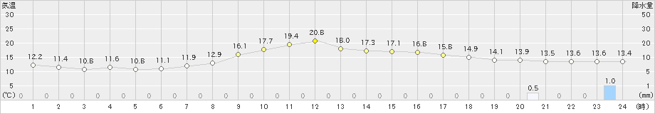 府中(>2020年11月02日)のアメダスグラフ