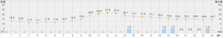 船橋(>2020年11月02日)のアメダスグラフ