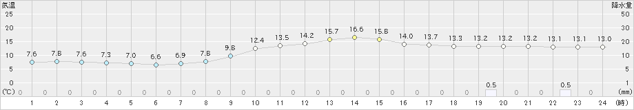 切石(>2020年11月02日)のアメダスグラフ