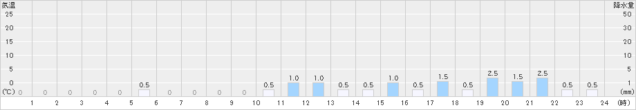 赤谷(>2020年11月02日)のアメダスグラフ