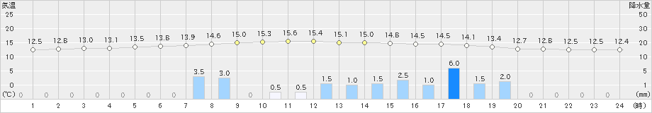 氷見(>2020年11月02日)のアメダスグラフ