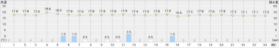 有川(>2020年11月02日)のアメダスグラフ