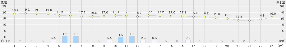 福江(>2020年11月02日)のアメダスグラフ