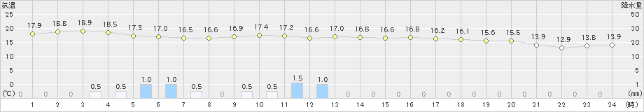 上大津(>2020年11月02日)のアメダスグラフ