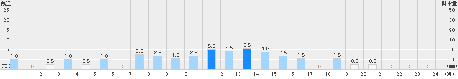 椎葉(>2020年11月02日)のアメダスグラフ