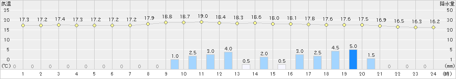 高鍋(>2020年11月02日)のアメダスグラフ