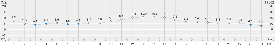 江別(>2020年11月03日)のアメダスグラフ