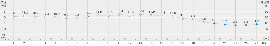 標津(>2020年11月03日)のアメダスグラフ