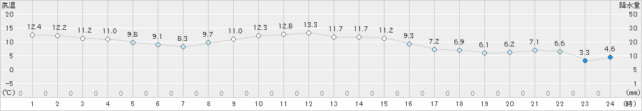 厚床(>2020年11月03日)のアメダスグラフ