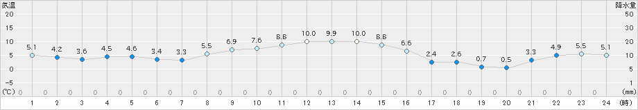 阿寒湖畔(>2020年11月03日)のアメダスグラフ