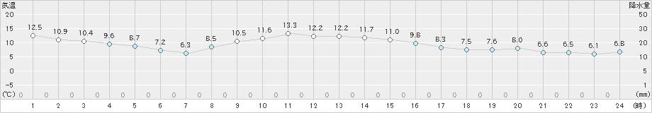 太田(>2020年11月03日)のアメダスグラフ