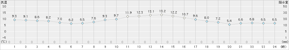 帯広(>2020年11月03日)のアメダスグラフ