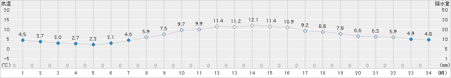 苫小牧(>2020年11月03日)のアメダスグラフ