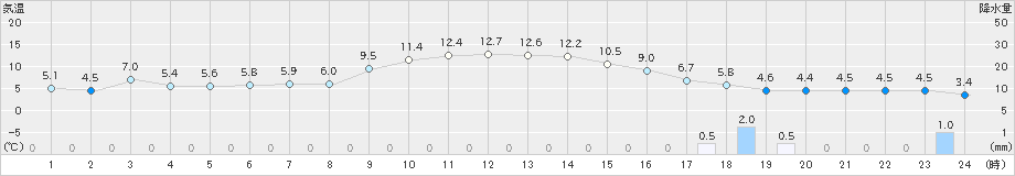 木古内(>2020年11月03日)のアメダスグラフ