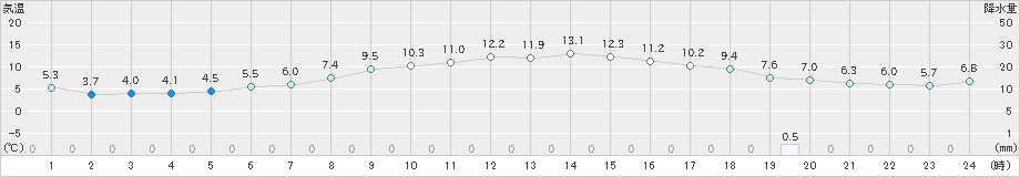 むつ(>2020年11月03日)のアメダスグラフ