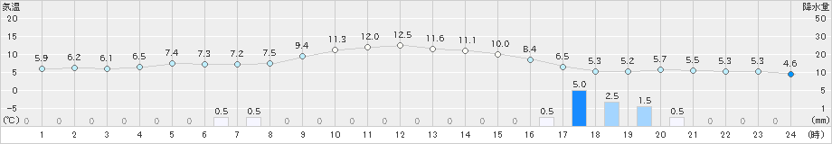 今別(>2020年11月03日)のアメダスグラフ
