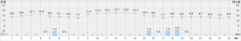 八森(>2020年11月03日)のアメダスグラフ