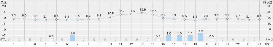 能代(>2020年11月03日)のアメダスグラフ