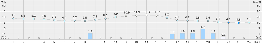 鹿角(>2020年11月03日)のアメダスグラフ