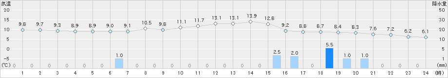 岩見三内(>2020年11月03日)のアメダスグラフ