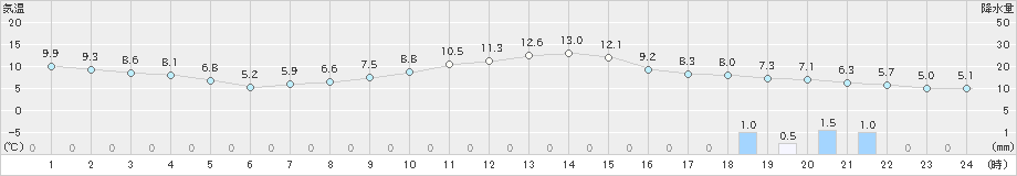 軽米(>2020年11月03日)のアメダスグラフ