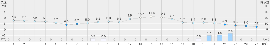 葛巻(>2020年11月03日)のアメダスグラフ