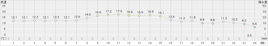 蔵王(>2020年11月03日)のアメダスグラフ