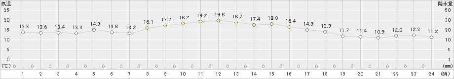 相馬(>2020年11月03日)のアメダスグラフ