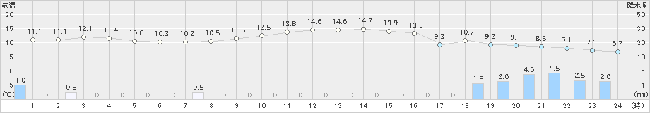 西会津(>2020年11月03日)のアメダスグラフ