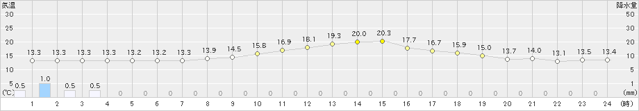 熊谷(>2020年11月03日)のアメダスグラフ