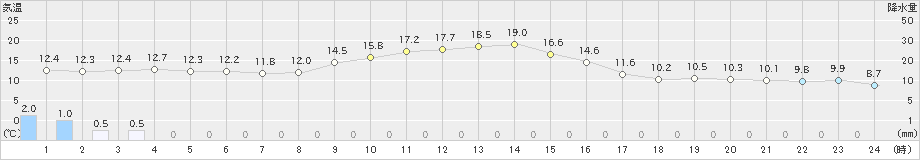 南信濃(>2020年11月03日)のアメダスグラフ