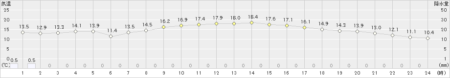 四日市(>2020年11月03日)のアメダスグラフ