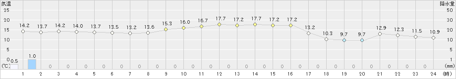 粥見(>2020年11月03日)のアメダスグラフ