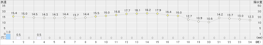 南伊勢(>2020年11月03日)のアメダスグラフ