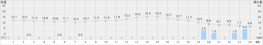 十日町(>2020年11月03日)のアメダスグラフ