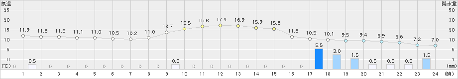 八尾(>2020年11月03日)のアメダスグラフ