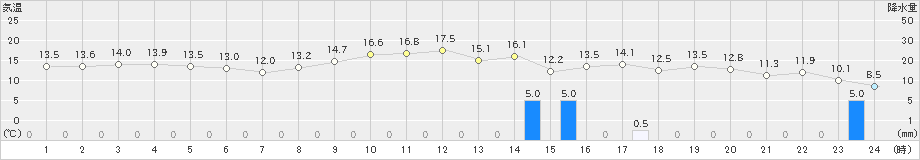 金沢(>2020年11月03日)のアメダスグラフ