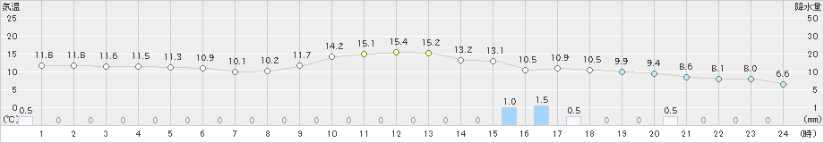 今庄(>2020年11月03日)のアメダスグラフ