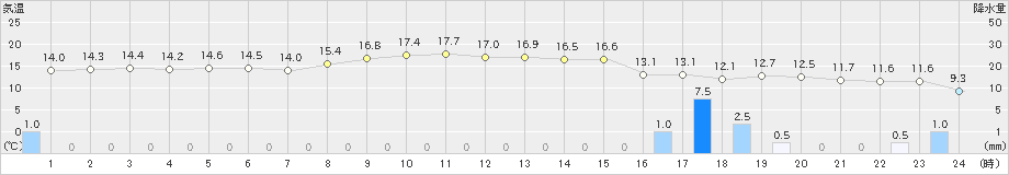 敦賀(>2020年11月03日)のアメダスグラフ